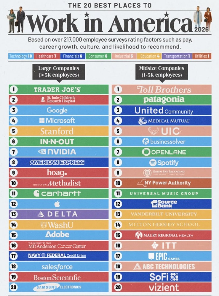 Лучшие места работы в Америке в 2026 году