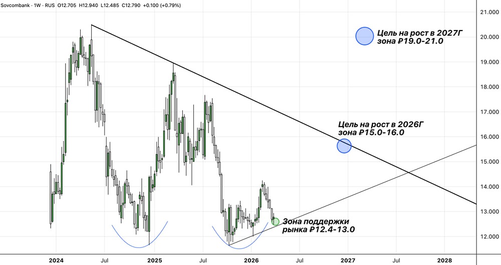 Совкомбанк: акции у исторических минимумов, цель на 2026 год — 15–16 рулей