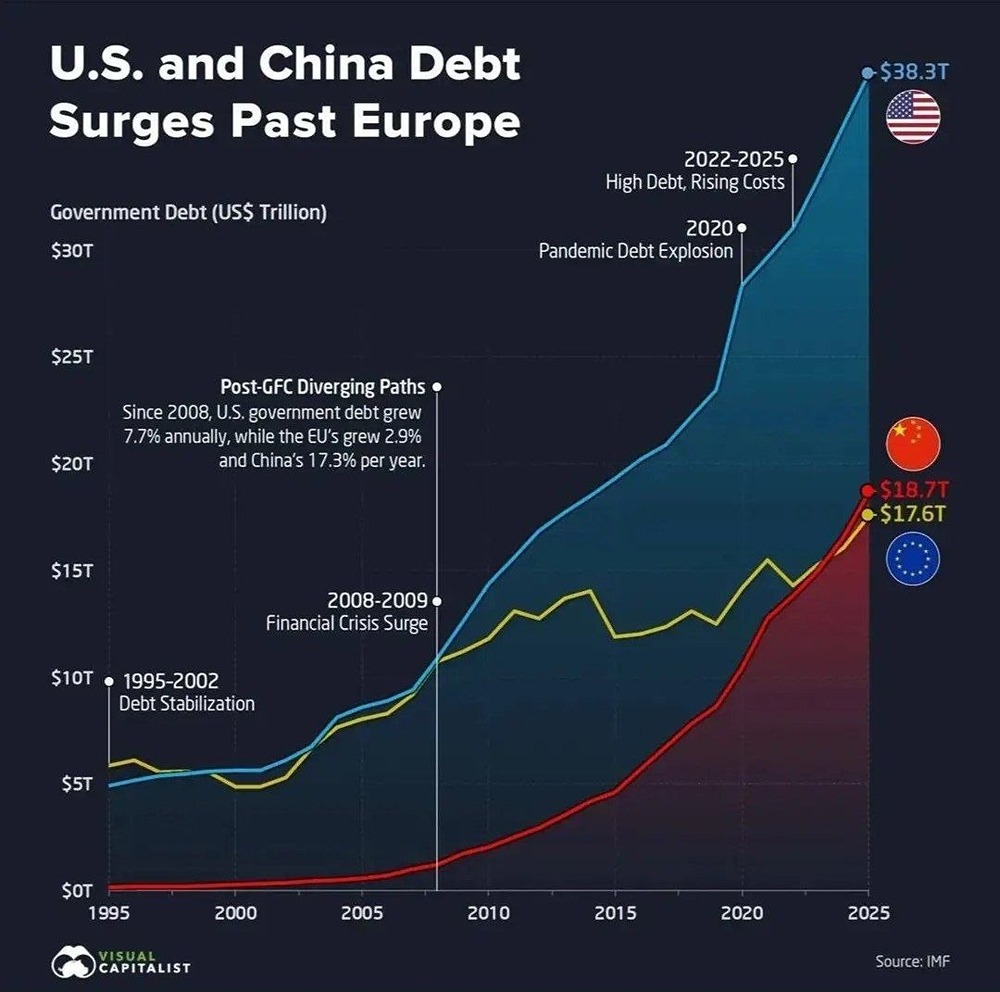 Госдолг Китая превысил долг Евросоюза