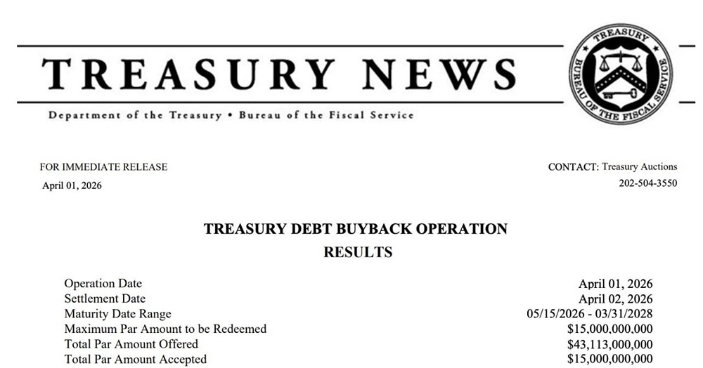 Министерство финансов США выкупило собственные облигации на сумму 15 миллиардов долларов, что стало крупнейшим выкупом казначейских облигаций в истории