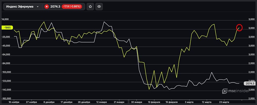 Индекс Эфириума: юрлица сокращают чистый шорт