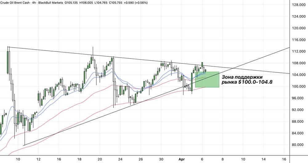 Дойдёт ли нефть до $150? Разбираем прогноз и уровни поддержки
