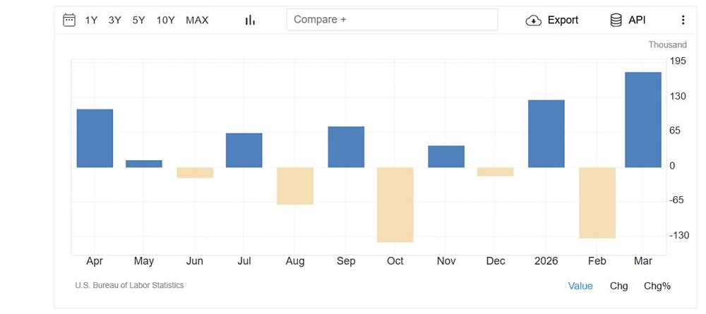Число рабочих мест в несельскохозяйственном секторе США выросло до 178 тысяч
