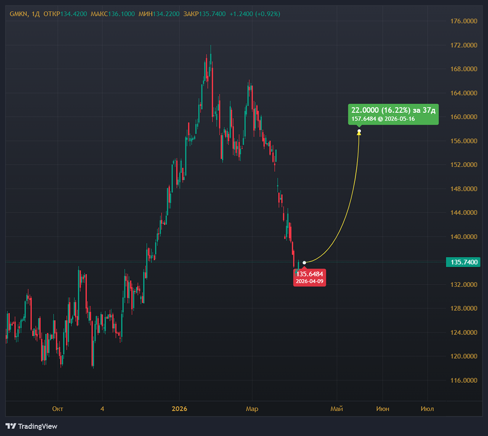 Рост цен на никель и медь: потянет ли это акции «Норникеля» до 165 руб.?