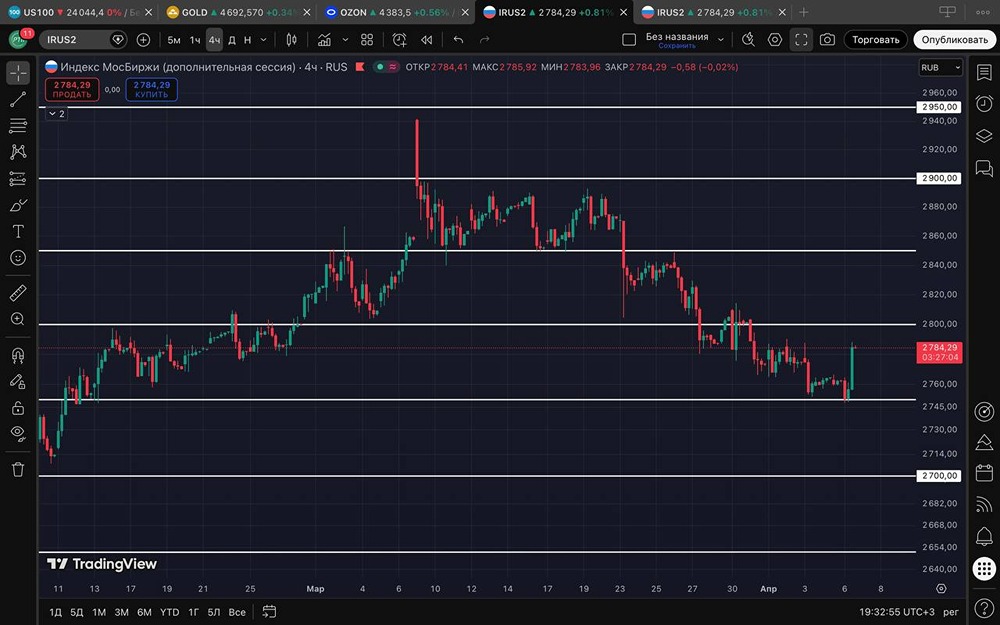 Индекс МосБиржи закрывается позитивно: фокус на лонге до 2800 пунктов