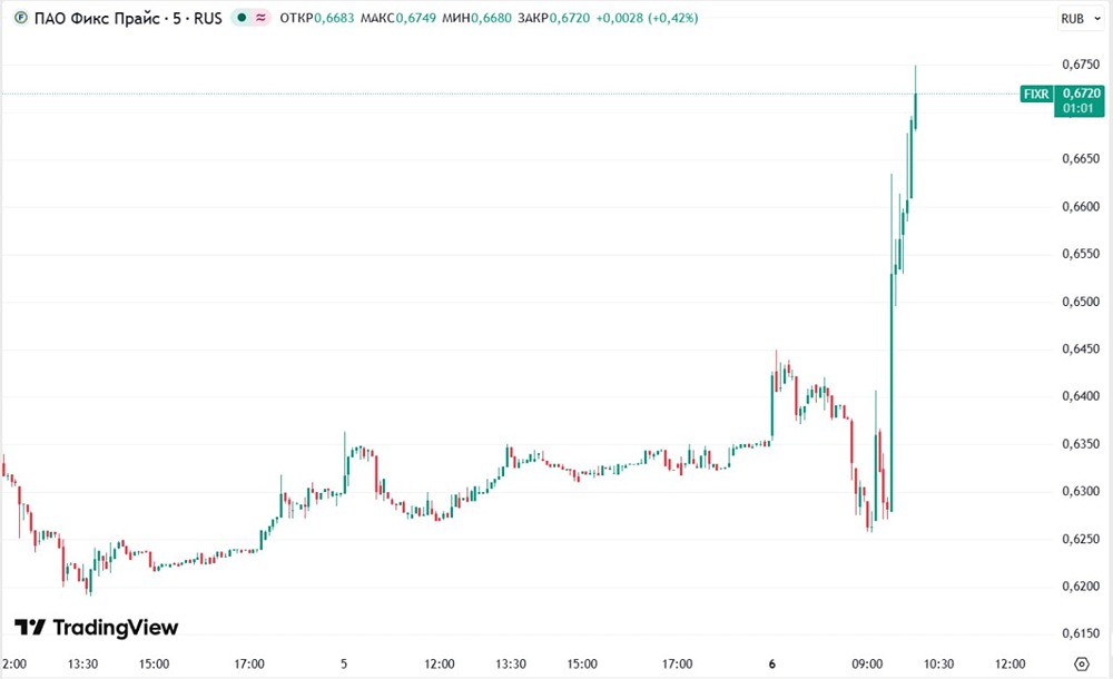 Дивиденды Fix Price 16,4 % — это шанс или ловушка?
