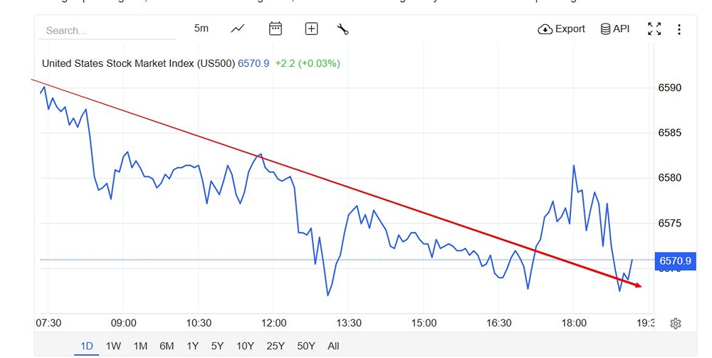 Фьючерсы США упали на 0,2 %, несмотря на сильные данные по рынку труда