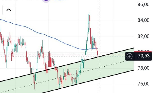 Что будет с курсом USD/RUB: двойная вершина на 85 или прорыв вниз