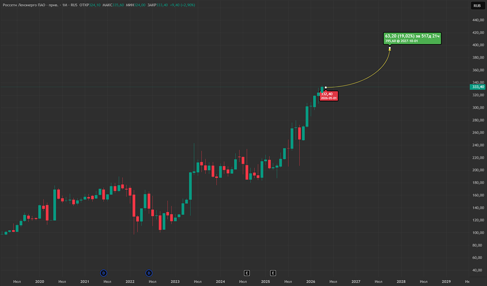 Будут ли расти дальше префы Россети Ленэнерго?