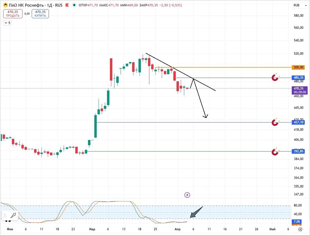 Что скрывает график акций Роснефти? Разбираем три уровня‑магнита цены
