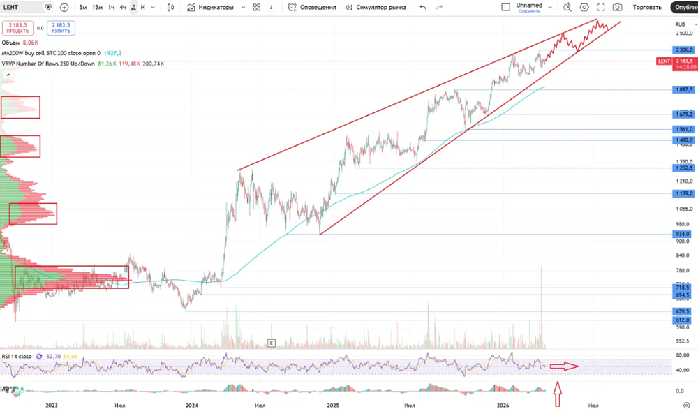 Стоит ли покупать акции Ленты? Разбираем перспективы