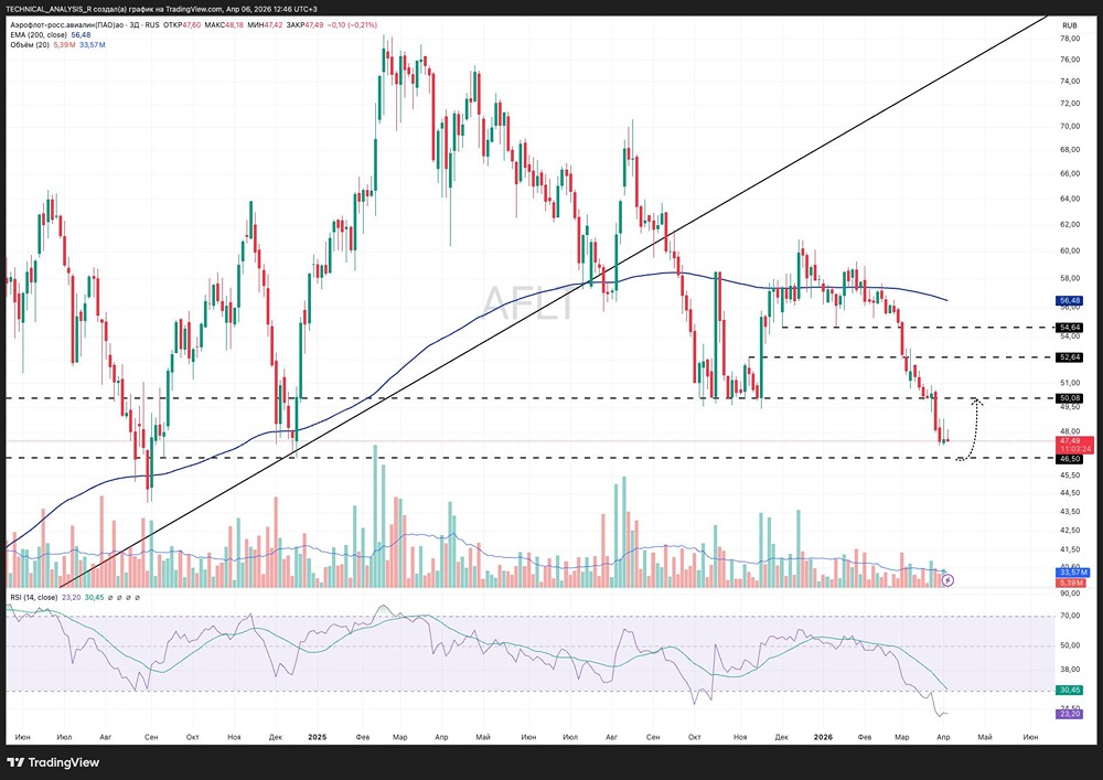 Акции Аэрофлота падают: дойдёт ли цена до 46,5 и будет ли отскок до 50–52