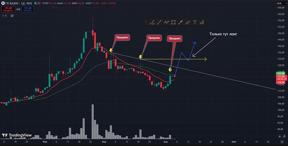 Стоит ли покупать акции Базис сейчас? Разбираем сигналы технического анализа