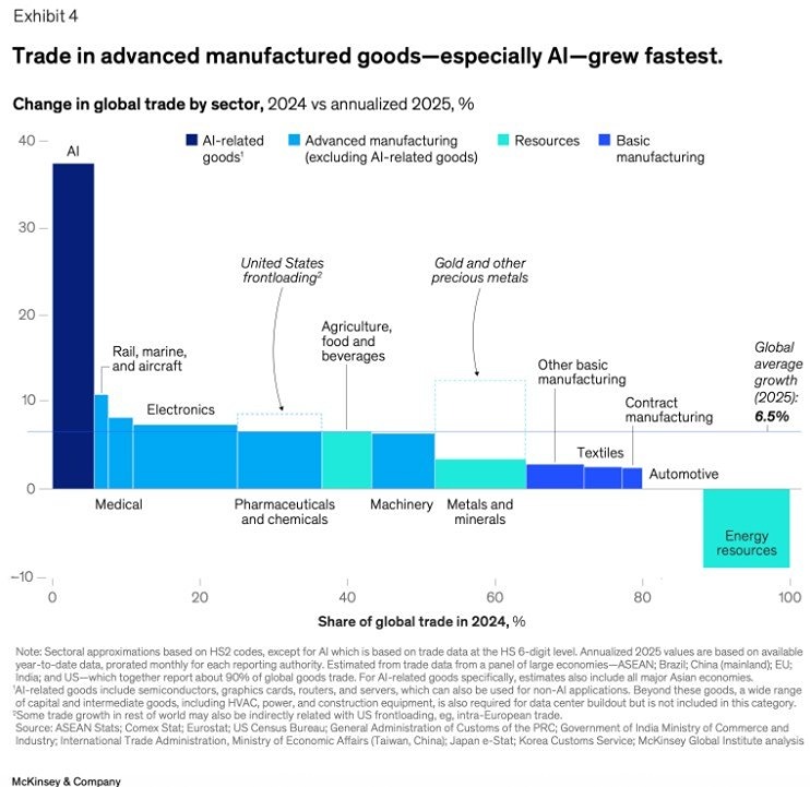 Как ИИ поднял мировую торговлю на 6,5 %: факты и цифры