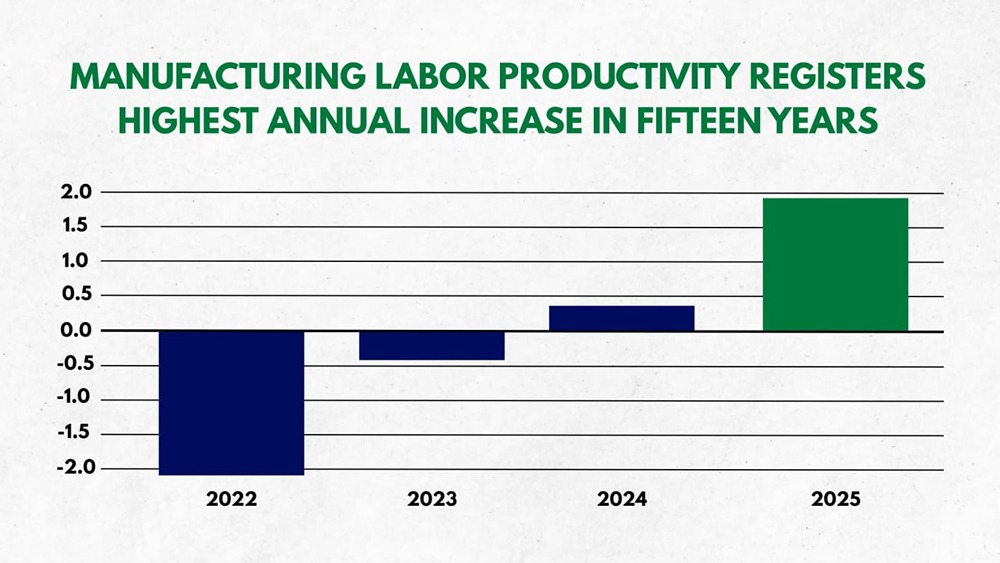 Годовой рост производительности труда в обрабатывающей промышленности США достиг максимального значения