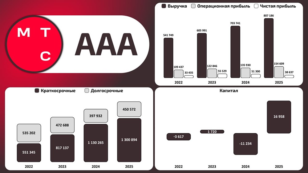 Итоги 2025: денежный поток МТС +274 млрд руб., рентабельность EBITDA — 34,7 %