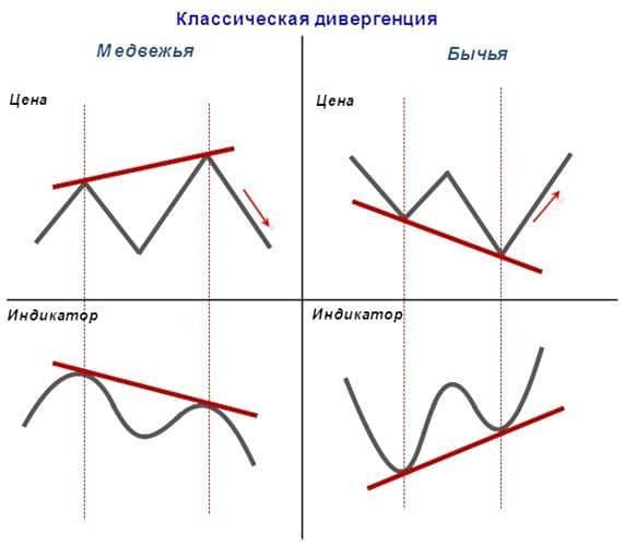 Что такое дивергенция и конвергенция в трейдинге? Объясняем просто