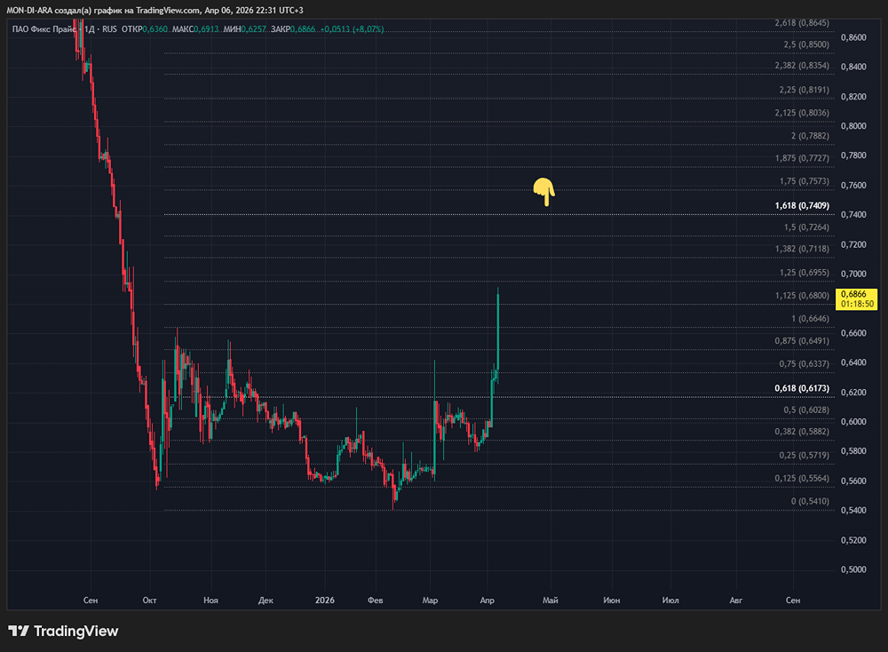 Тайны дивидендов «Фикс Прайса»: почему 16,9 % могут быть ловушкой?