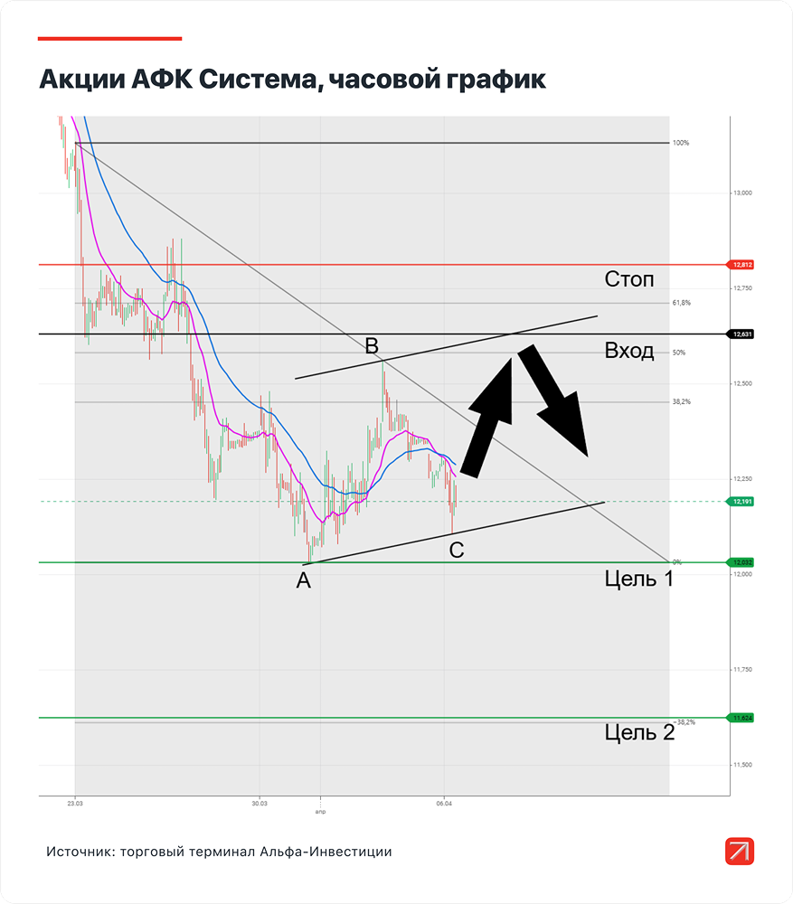 АФК Система в нисходящем тренде: пора ли открывать шорт со стопом на 12 812 руб.?