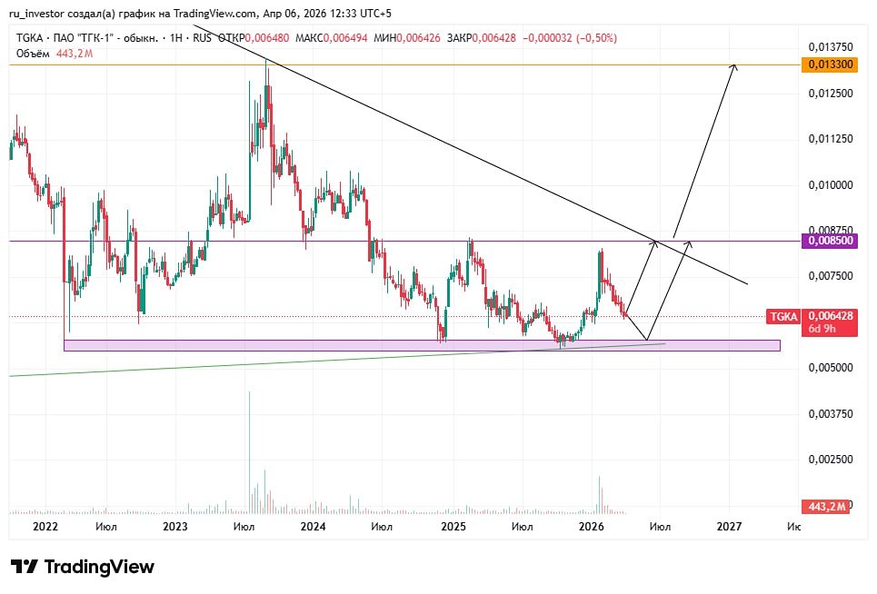 Стоит ли открывать лонг по «ТГК‑1»? Цели 0,0085 и 0,0133 руб. — реально ли это