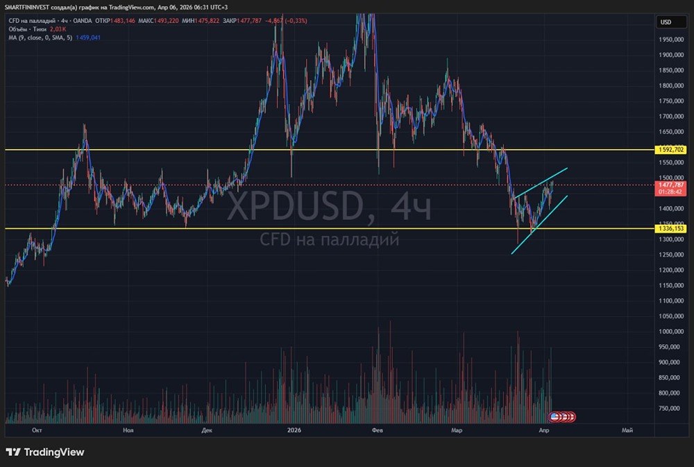 Дойдёт ли палладий до 1235, если отработает клин вниз
