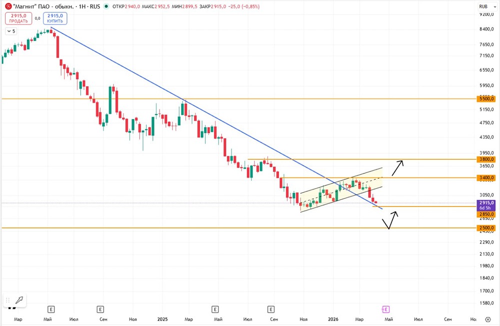 Что ждёт акции «Магнита»? Отскок к 3000 или падение к 2500 рублям