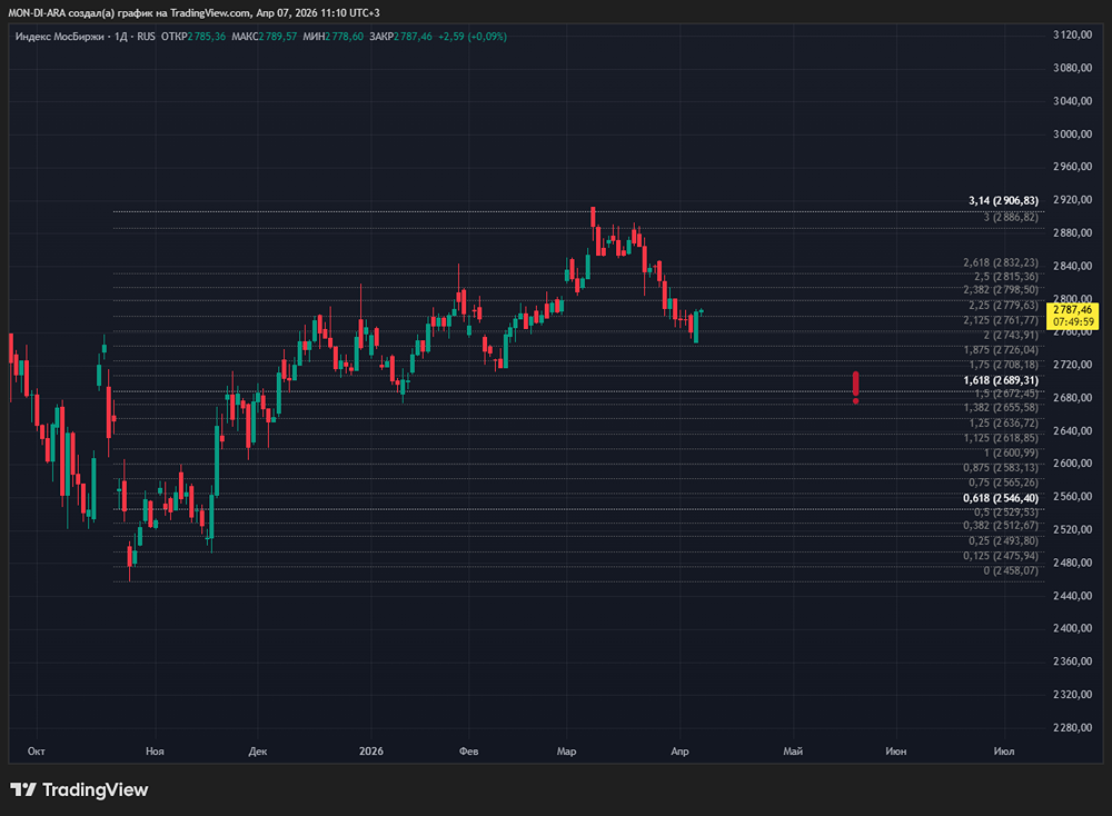 Дивсезон спасёт рынок ММВБ? Или ждём новой волны падения