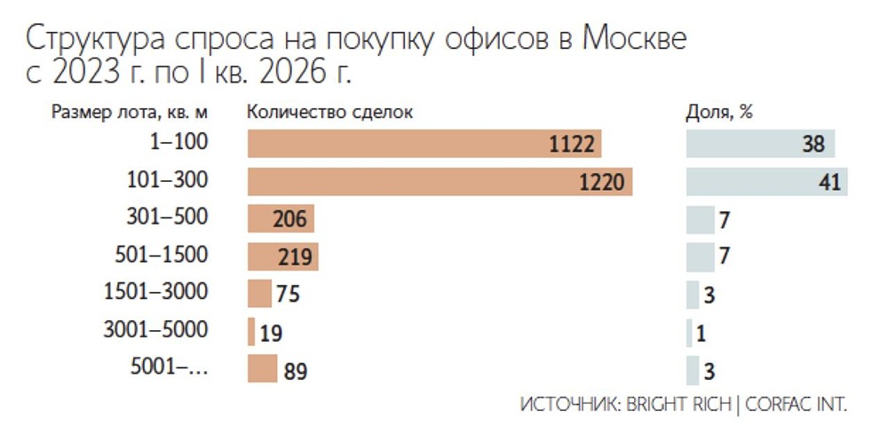 На рынке строящихся бизнес-центров Москвы сохраняется острый дефицит офисов площадью до 100 кв. метров