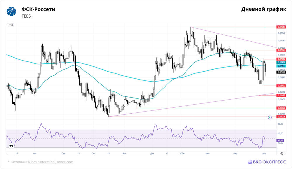 Акции ФСК‑Россети упали на 2,72 %: стоит ли покупать на откате?