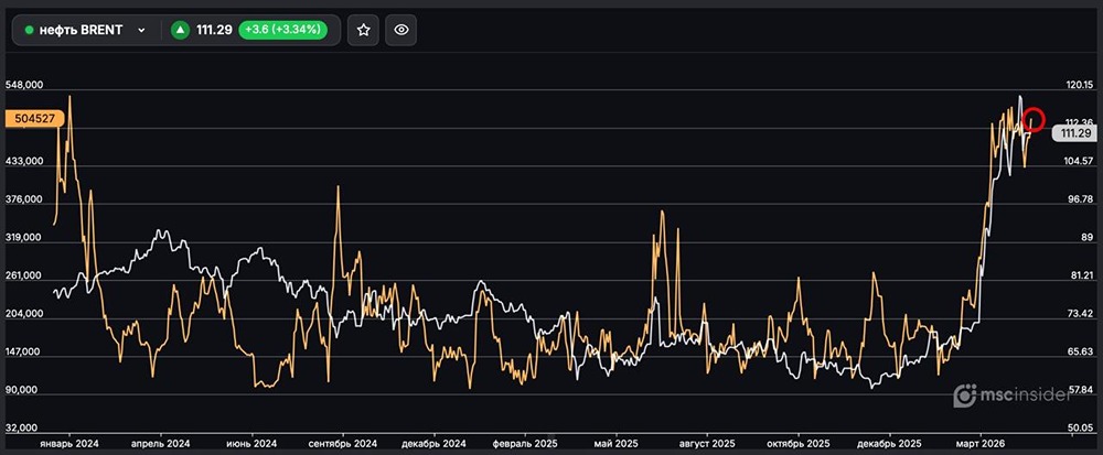 Нефть BRENT: открытый интерес физлиц приближается к максимумам января 2024