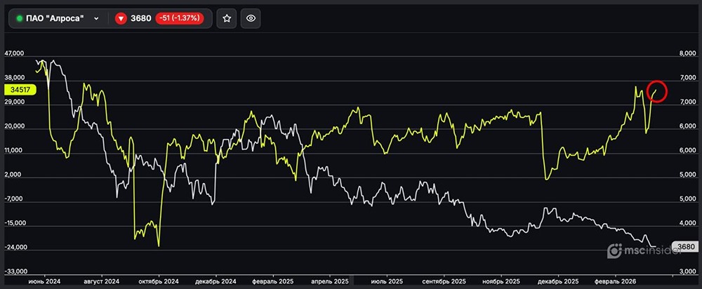 Алроса: физлица стремительно наращивают чистый лонг