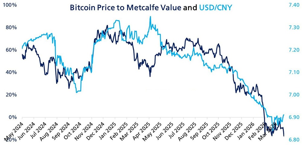 Почему биткоин падает при сильном долларе и слабом юане