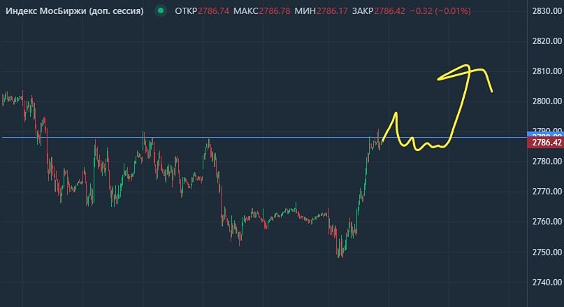 Рынок разворачивается? Что ждать от торгов завтра