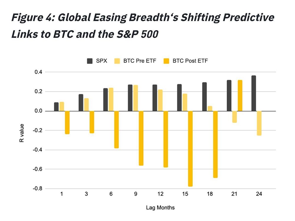 По данным Binance Research, биткоин все чаще выступает в роли макроэкономического актива