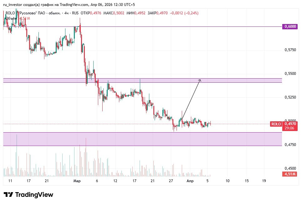 Стоит ли докупать акции Русолово у текущих цен — ждёт ли рост до 0,6