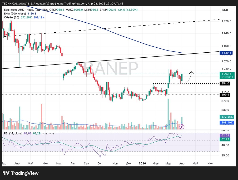 Парадокс акций Башнефти: консолидация, но потенциал роста растёт