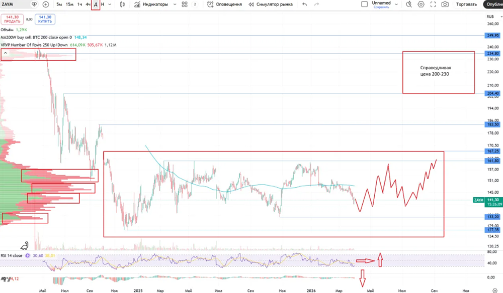 Боковик до лучших времён? Перспективы акций Займера после роста прибыли