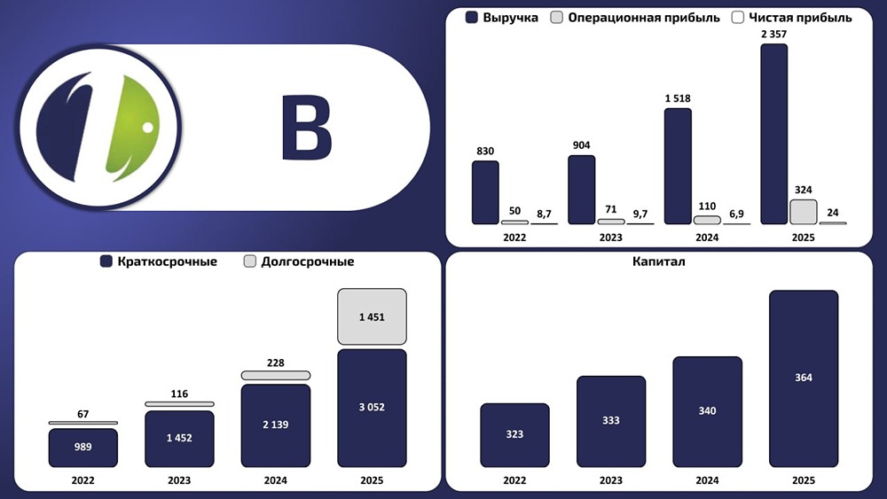 «Л‑Старт»: выручка +55,3 %, чистая прибыль х3,5 — но долг вырос в 5 раз