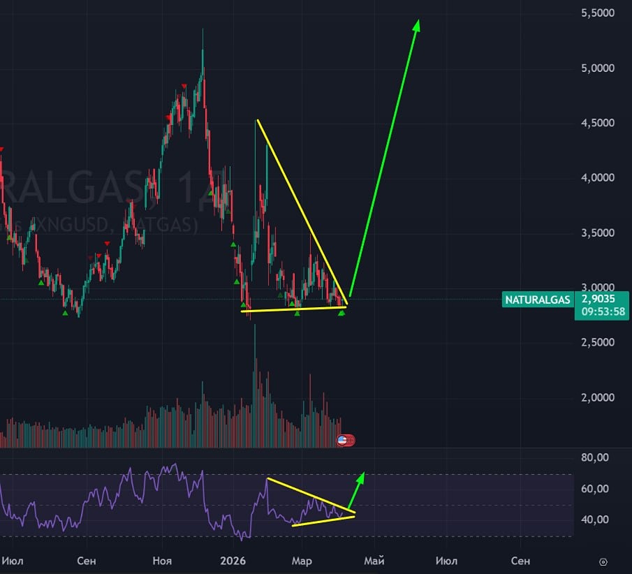 Куда выйдут котировки газа из треугольника? Разбираем сигналы и волатильность