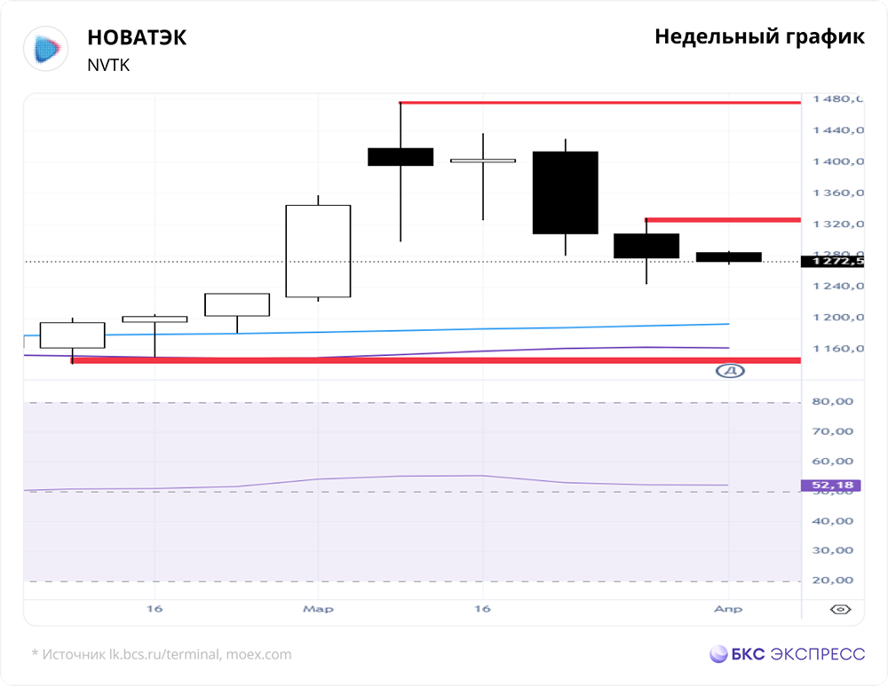 Акции НОВАТЭКа выросли на 1,55 %: ждать ли роста до целевой цены 1800 руб.?
