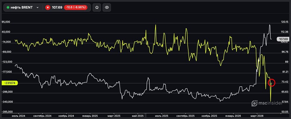 Нефть BRENT: юрлица активно сокращают чистый шорт