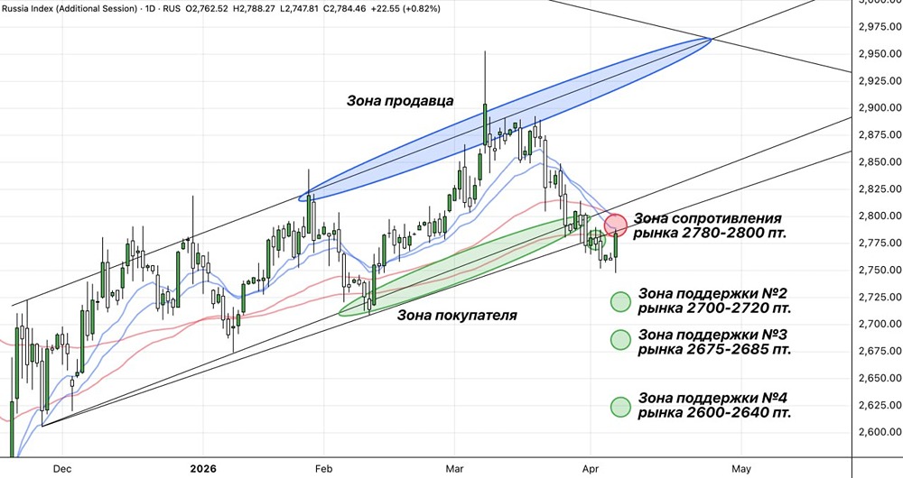 Индекс МосБиржи на распутье: рост или снижение? Оцениваем риски