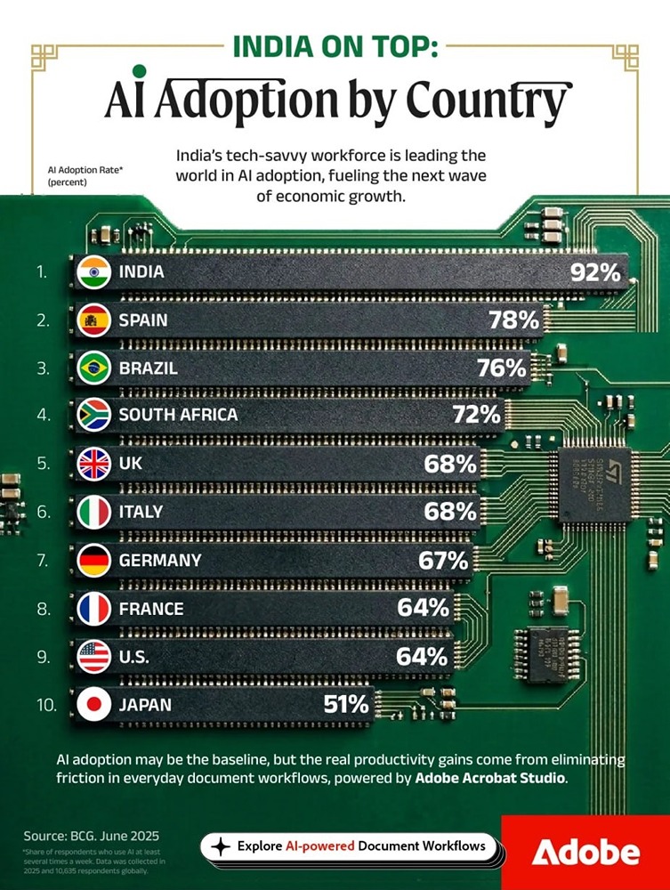 Технически подкованная рабочая сила Индии лидирует в мире по внедрению ИИ