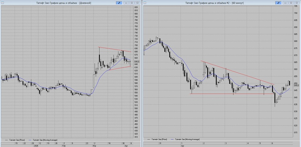 Котировки «Татнефти» упёрлись в сопротивление дневного МА‑13