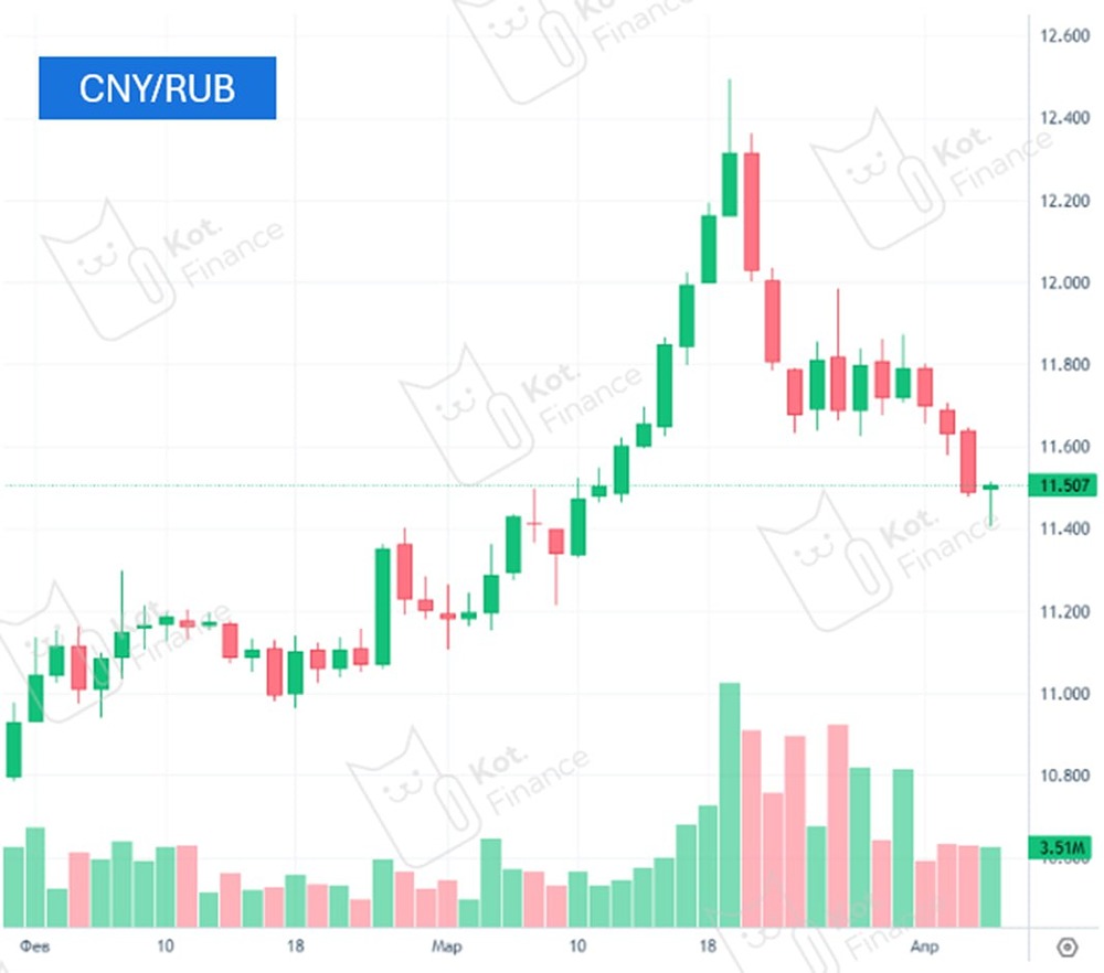 Что значит «молот» на графике юаня? Разворот тренда или иллюзия