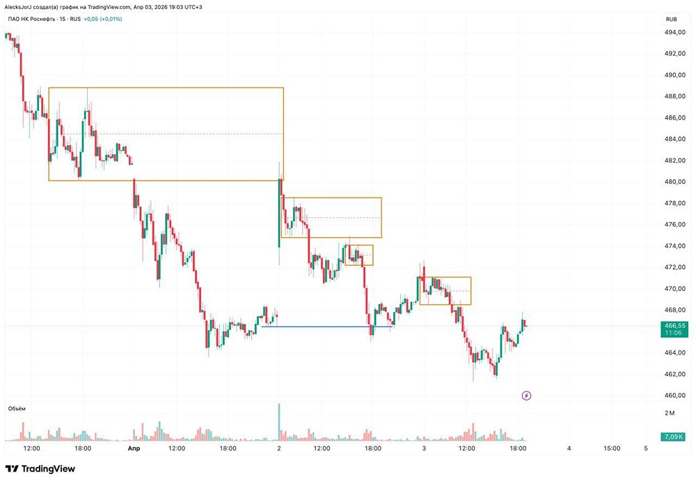 Куда пойдут акции Роснефти после отката от 480?