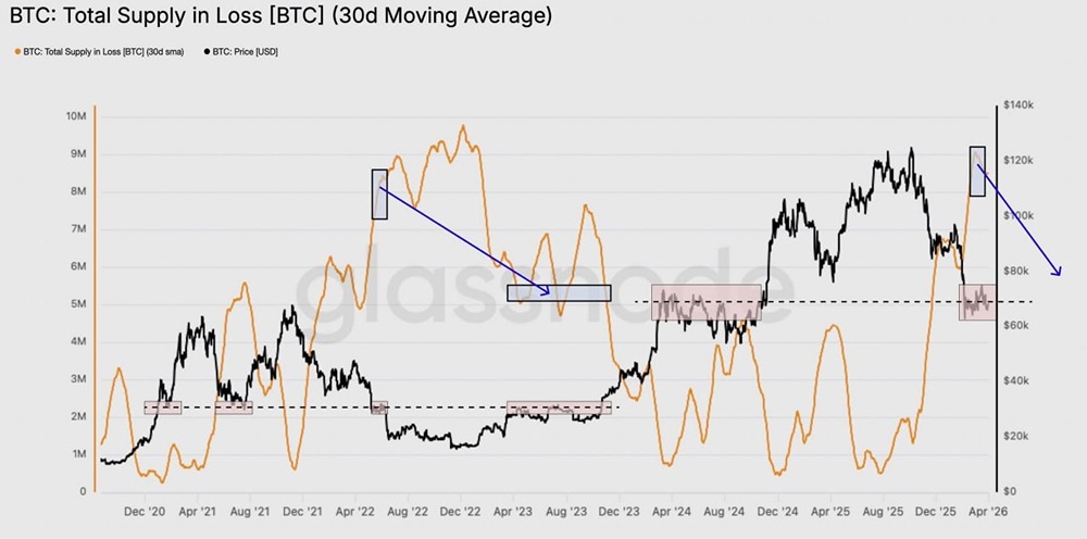 Владельцы биткойнов сталкиваются с нереализованными убытками на сумму около 600 млрд долларов
