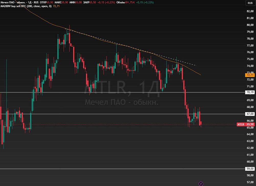 Акции Мечела застыли: боковик 65–68, следующая цель — 64