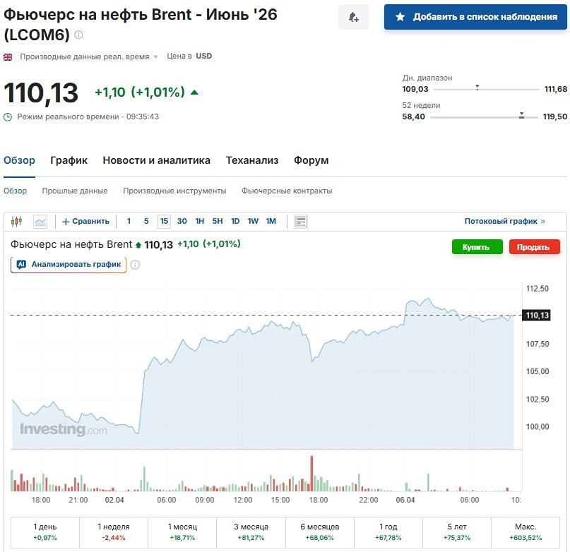 Критический момент: нефть Brent на $110 — что будет дальше