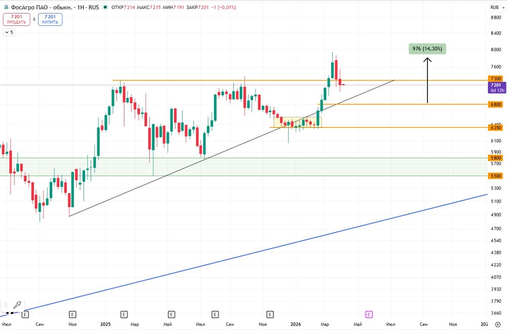 Акции «ФосАгро» +14 % после пробоя уровня 6800 — итоги сделки